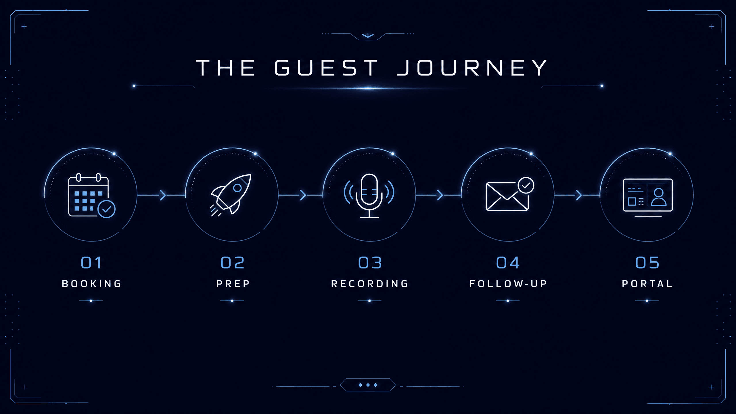 Guest journey from booking to promotion