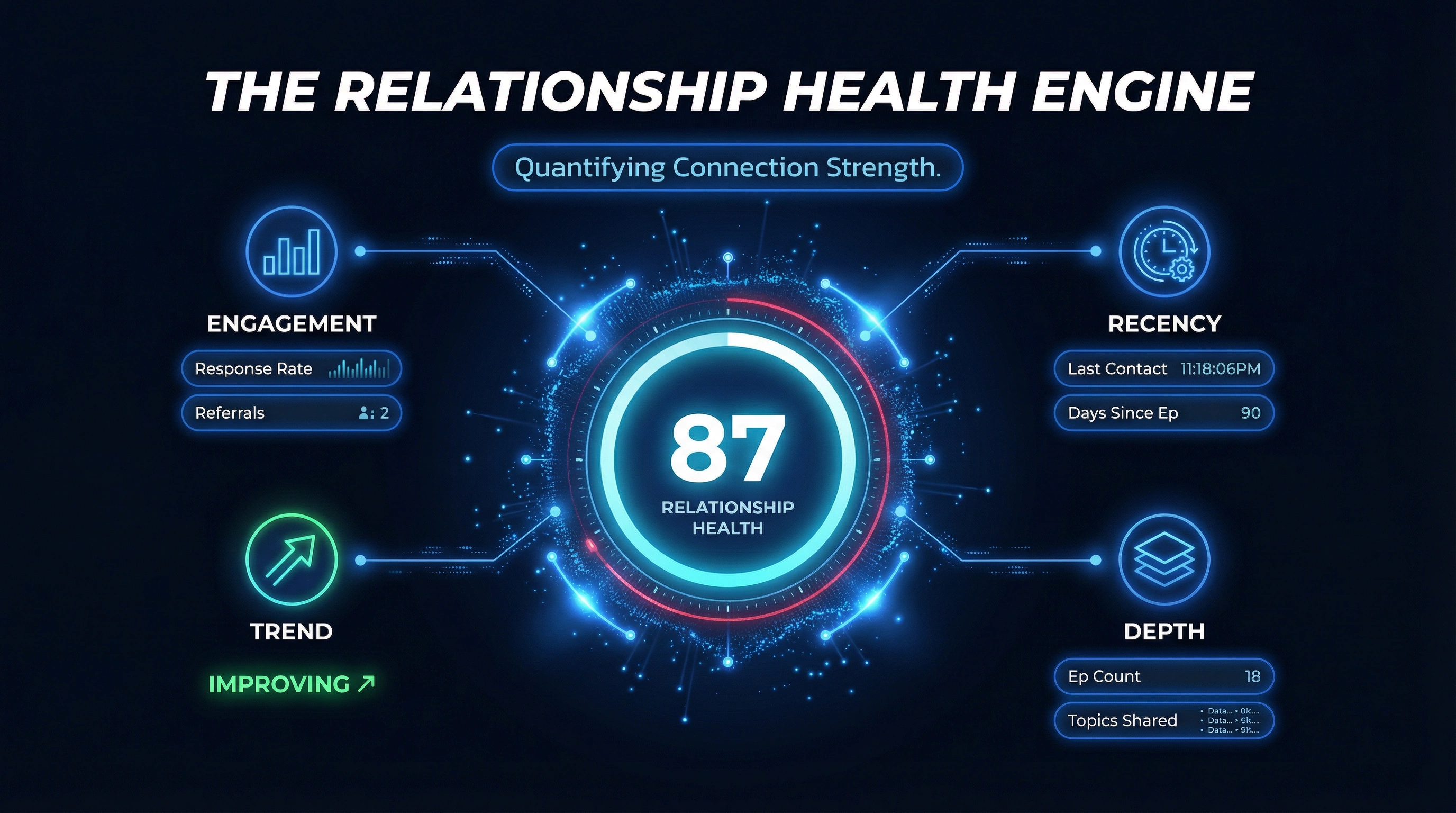 Relationship Health Engine architecture map